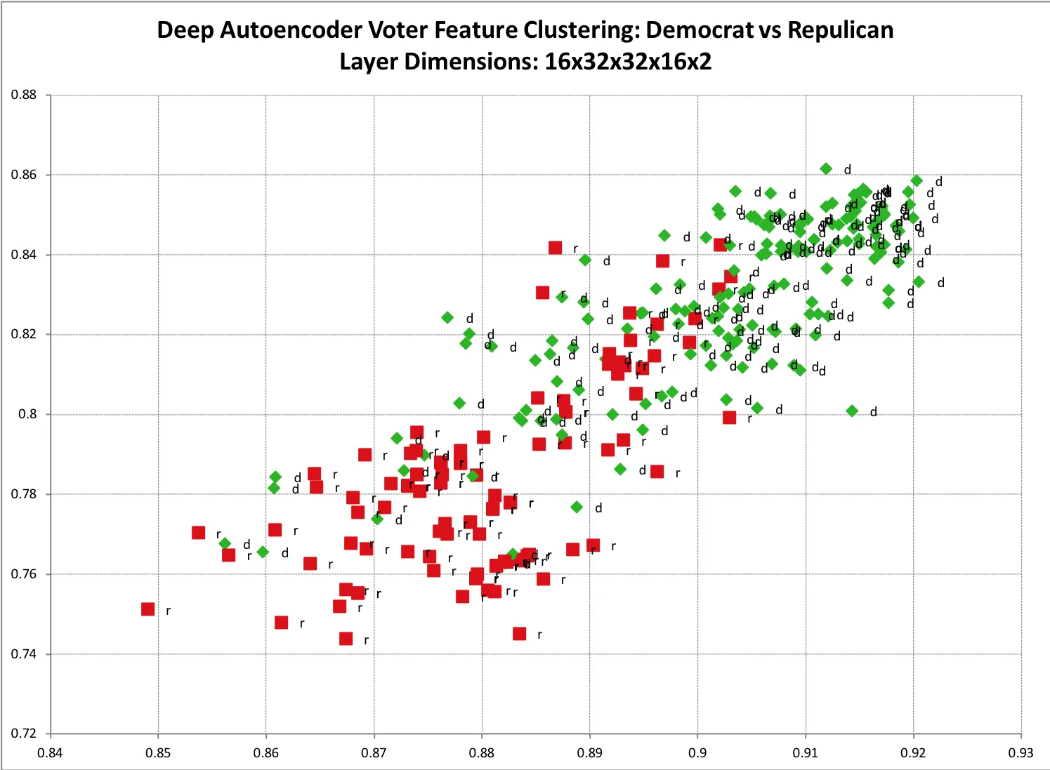 Clustered Voter Data