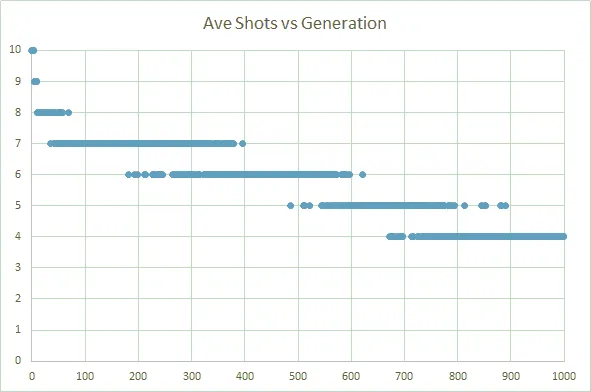 Ave. Score vs Generation
