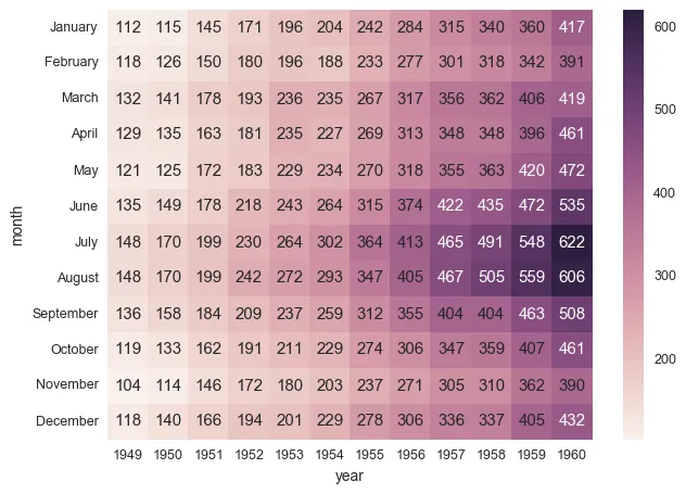 带注释的Seaborn heatmap示例