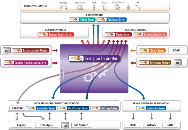 http://b.content.wso2.com/wp-content/themes/wso2ng-v3/images/wso2_new_platform_diagram.jpg