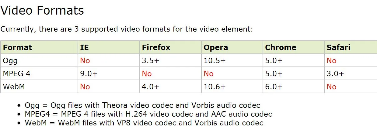 显示各种浏览器支持的视频格式的表格