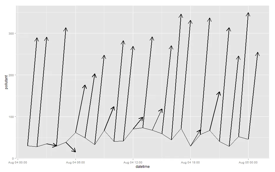 使用颜色编码的风向箭头的ggplot2时间序列图 r time-series rgraph - Dev59