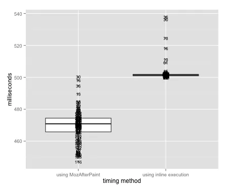 Boxplot of durations