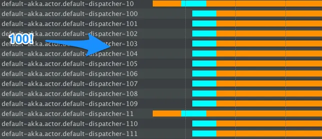 blocking causes more threads to be started