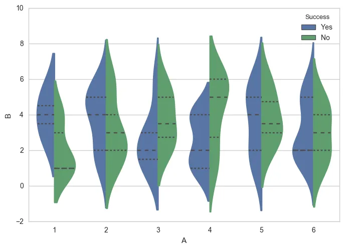 Seaborn violin graph over Pandas DataFrame