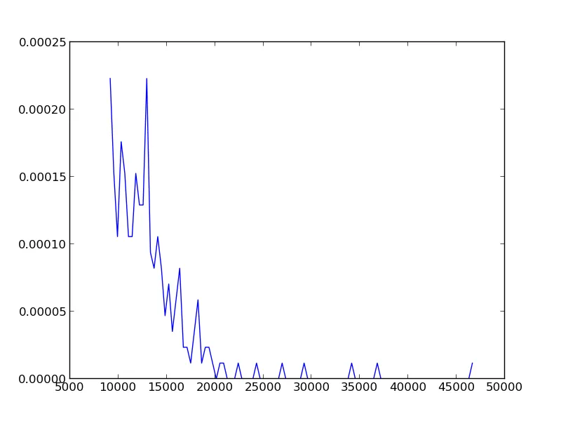 histogram showing distribution of response strengths