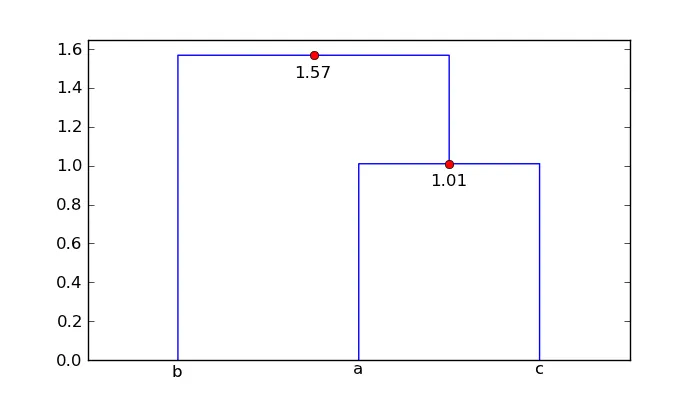 dendrogram for three points