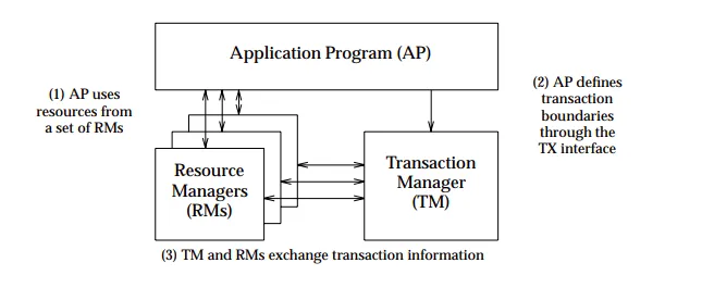 TM <-> RM communication