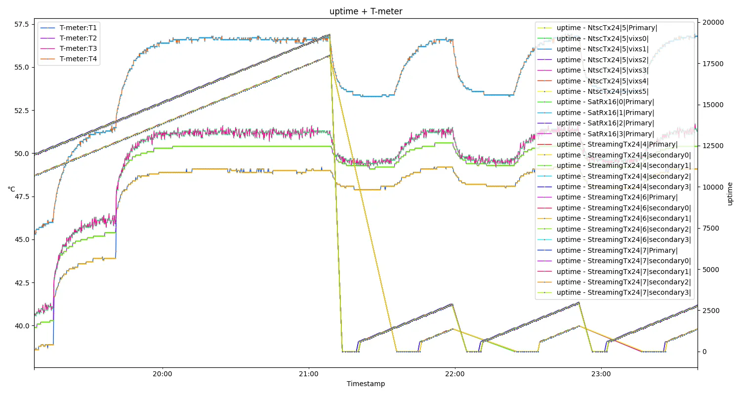 uptime + T-meter