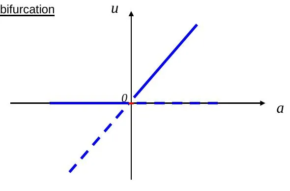 bifurcation plot