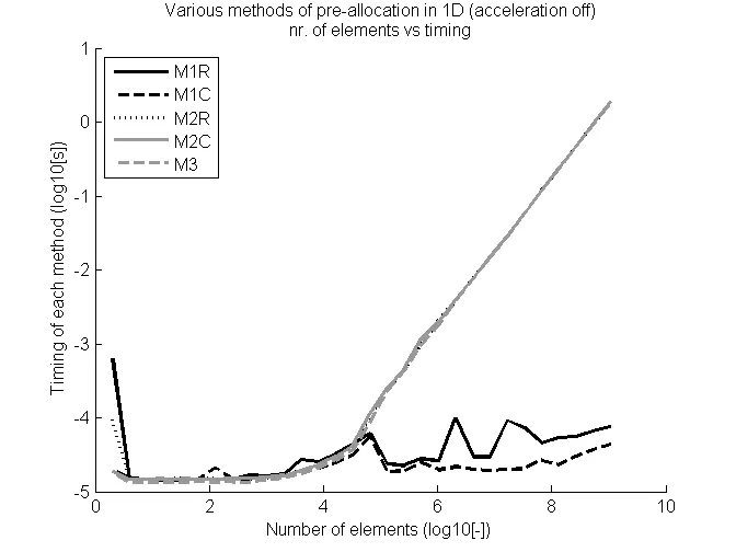 timings1Dnoacceleration