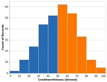 Binned histogram of credit worthiness (blue below threshold of 50, and orange above)
