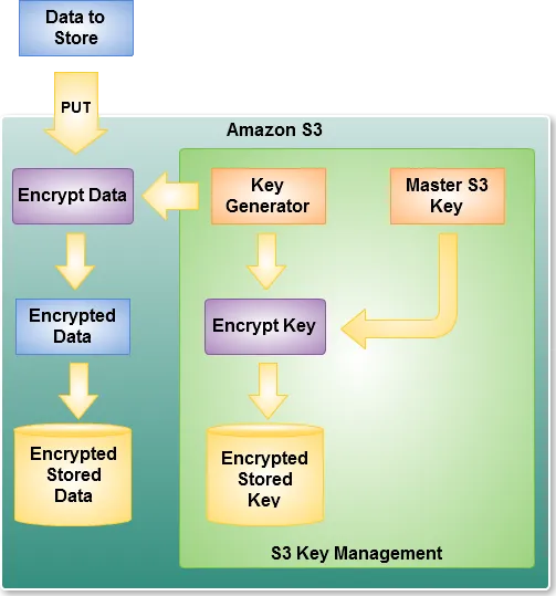 Encryption workflow, from the amazon blog