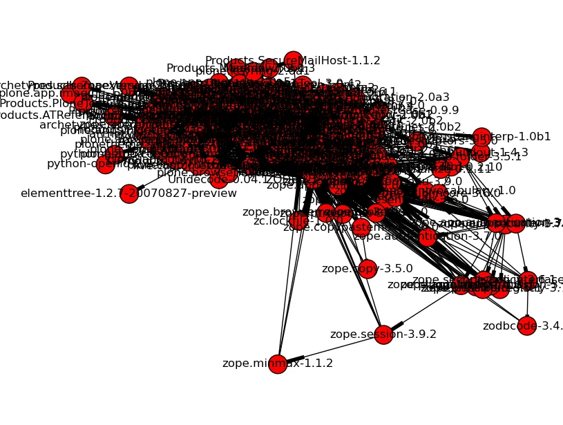 Plone的依赖关系图表，由Networkx输出