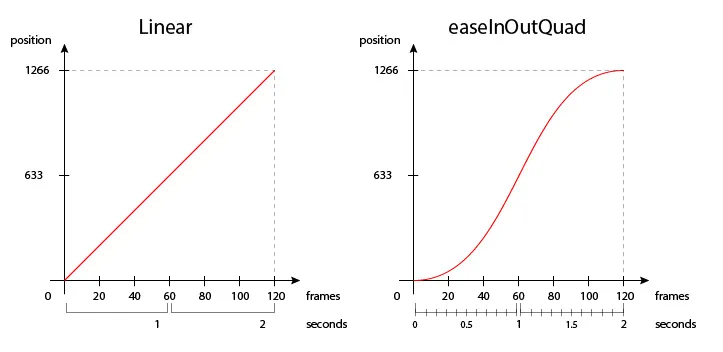 Ease function graph