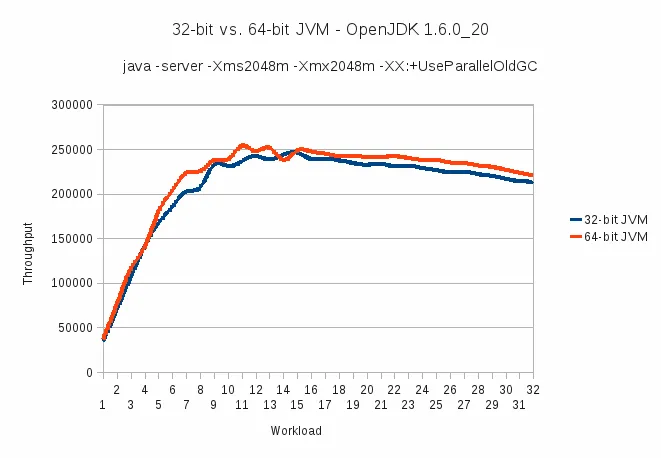 32 bit vs 64 bit JVMs in performance