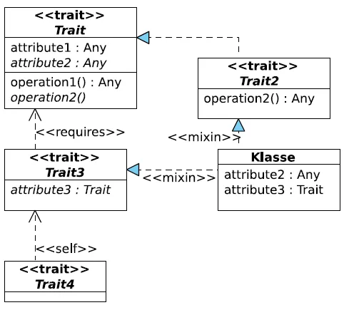Scala traits in UML