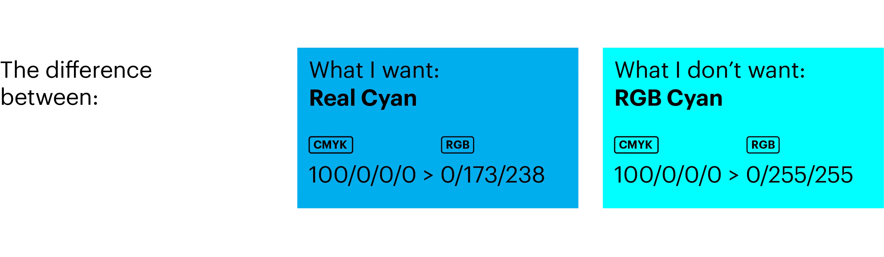 The difference between: Real Cyan and RGB Cyan
