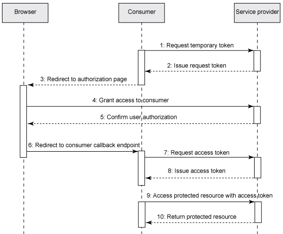 Protocol flow