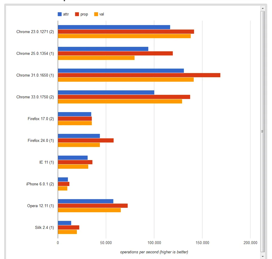 .prop() vs .attr() vs .val()