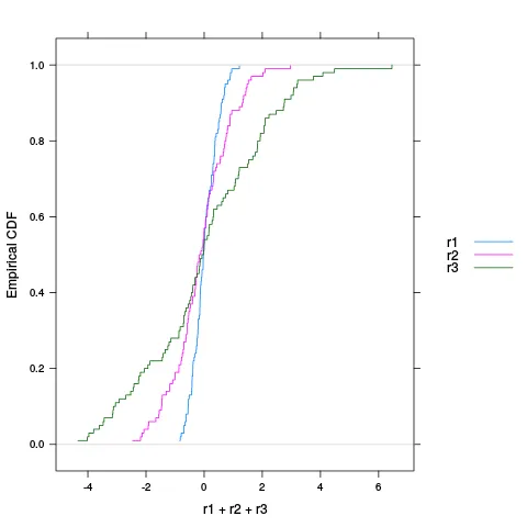 ecdfplot with legend