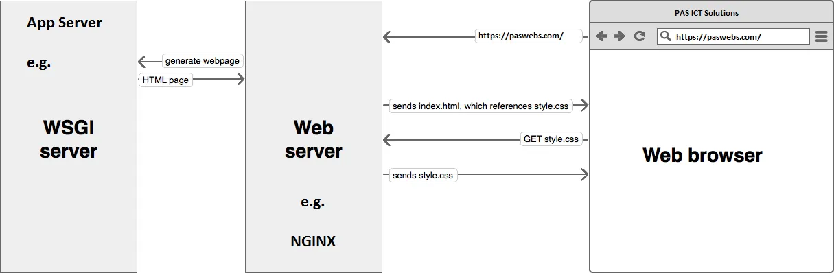 Web Server vs App Server