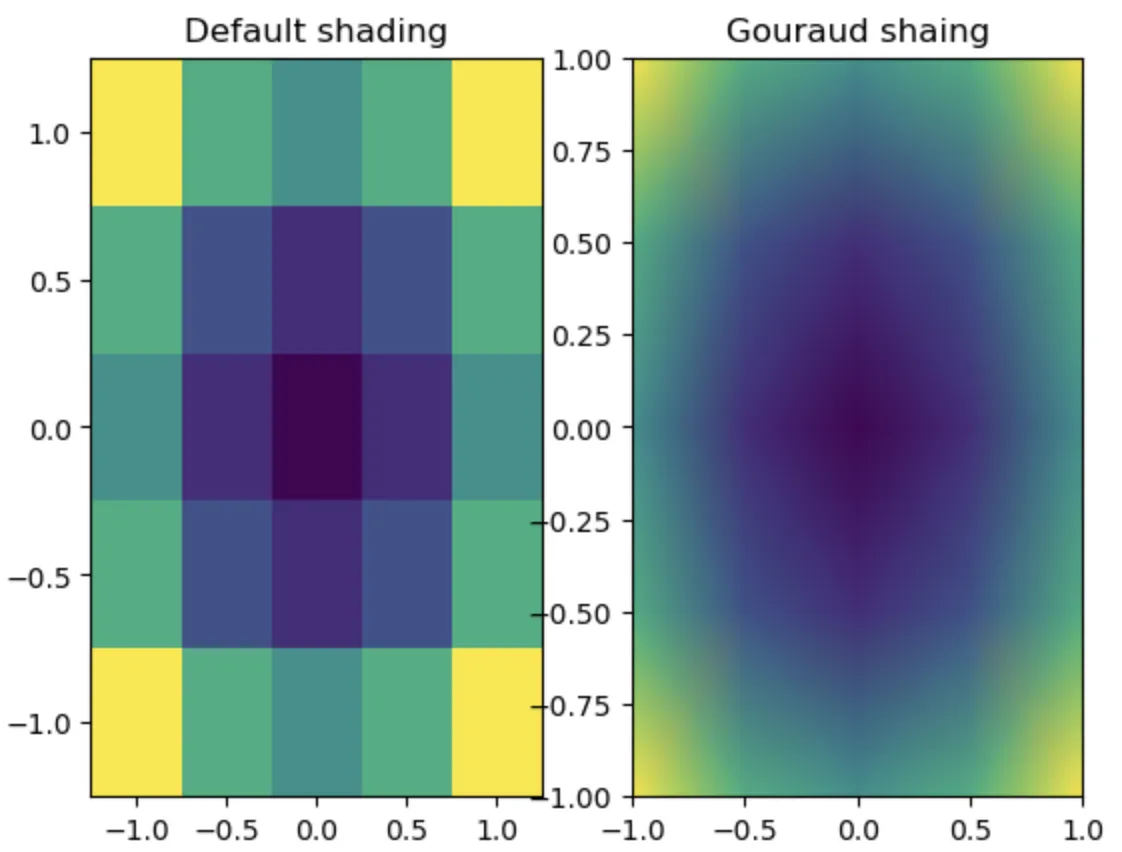 output of commands above. Plot with and without gouraud shading