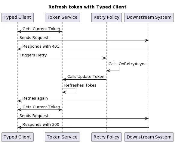 refresh token with typed client