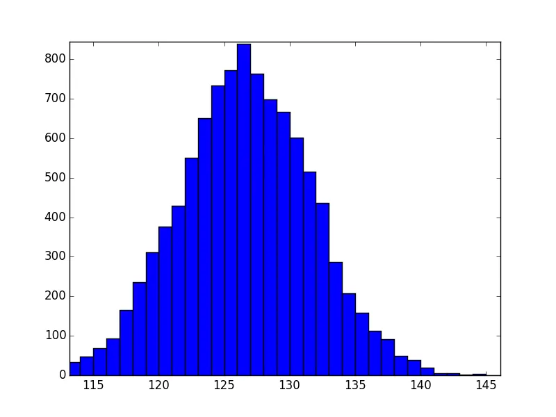 Zoomed good histogram