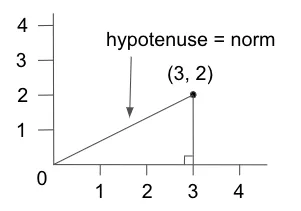 Point in 2D space showing relationship between norm and hypotenuse