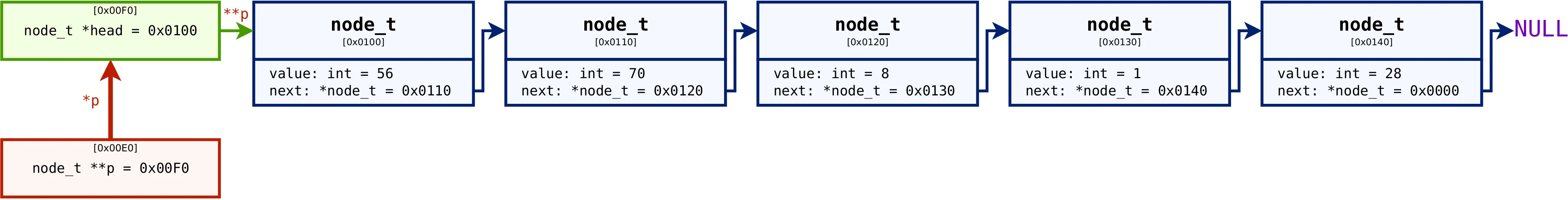 Singly-linked list example #2