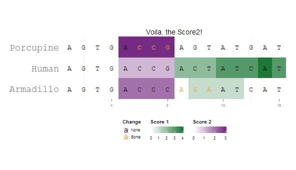 Two scales in one plot