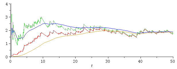 Plot of λ* and λ** over time, with or without initial bias correction