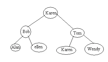 Binary tree of names
