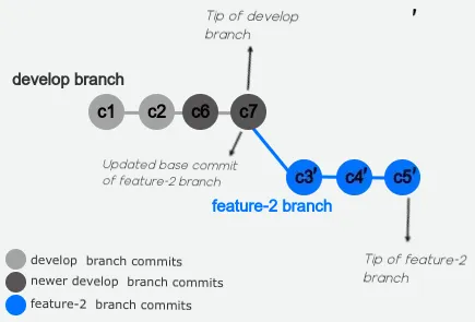 Feature branch after rebase