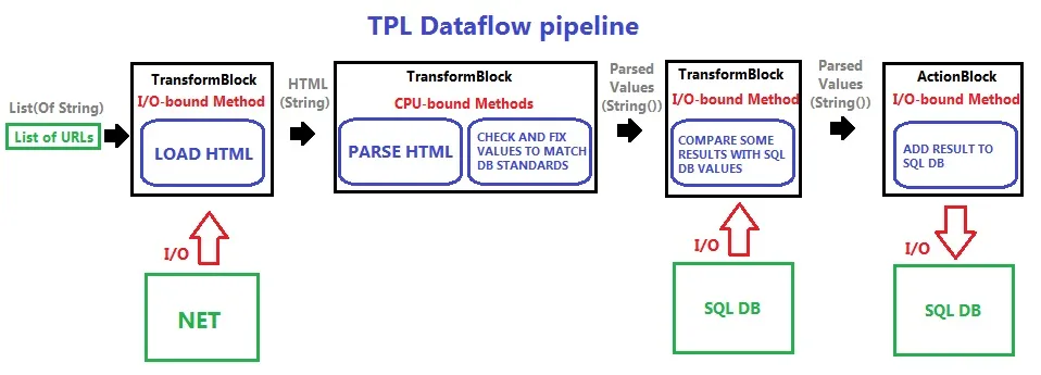 TPL Dataflow pipeline