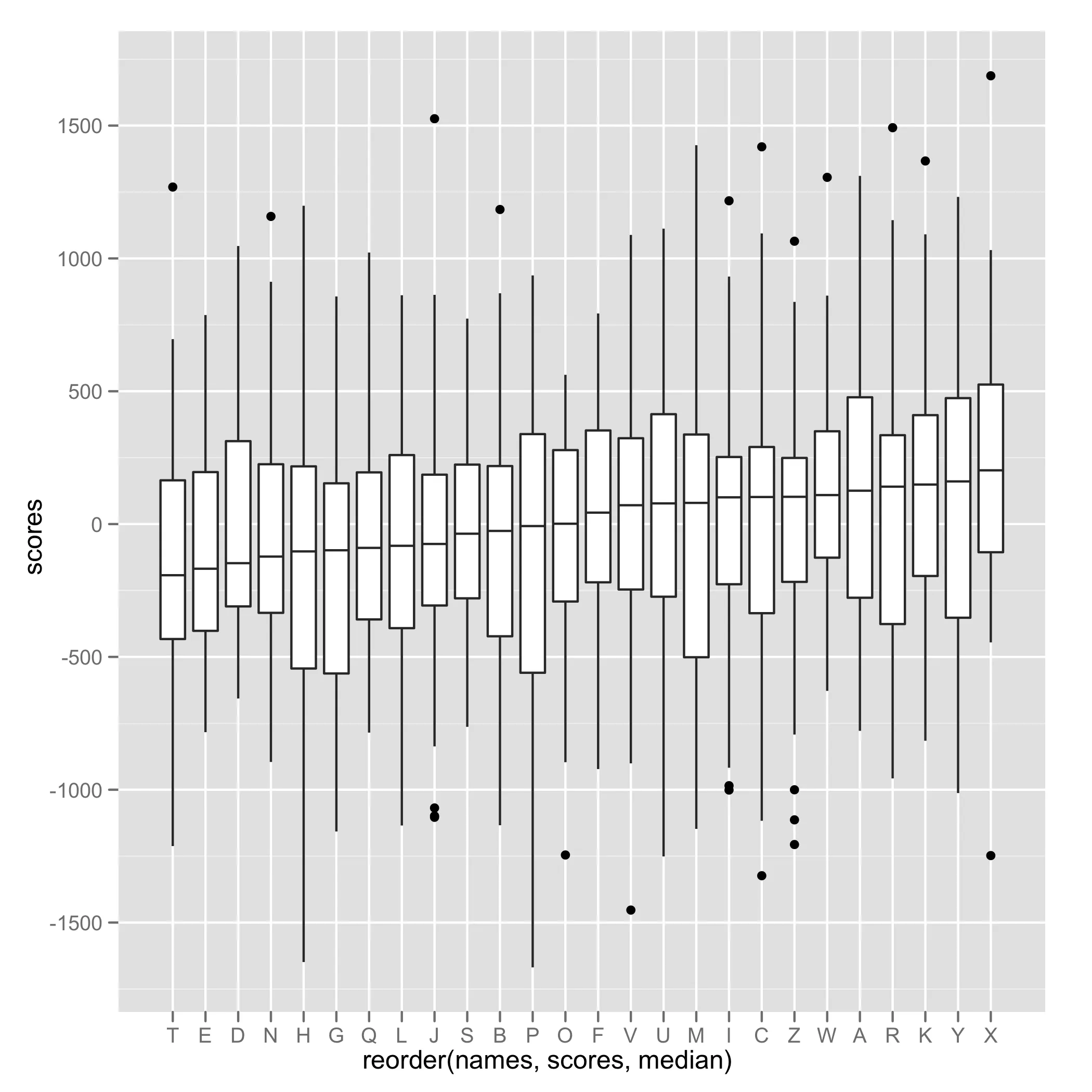 ggplot(dat, aes(reorder(names, scores, median), scores)) + geom_boxplot()