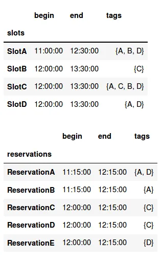 example tables