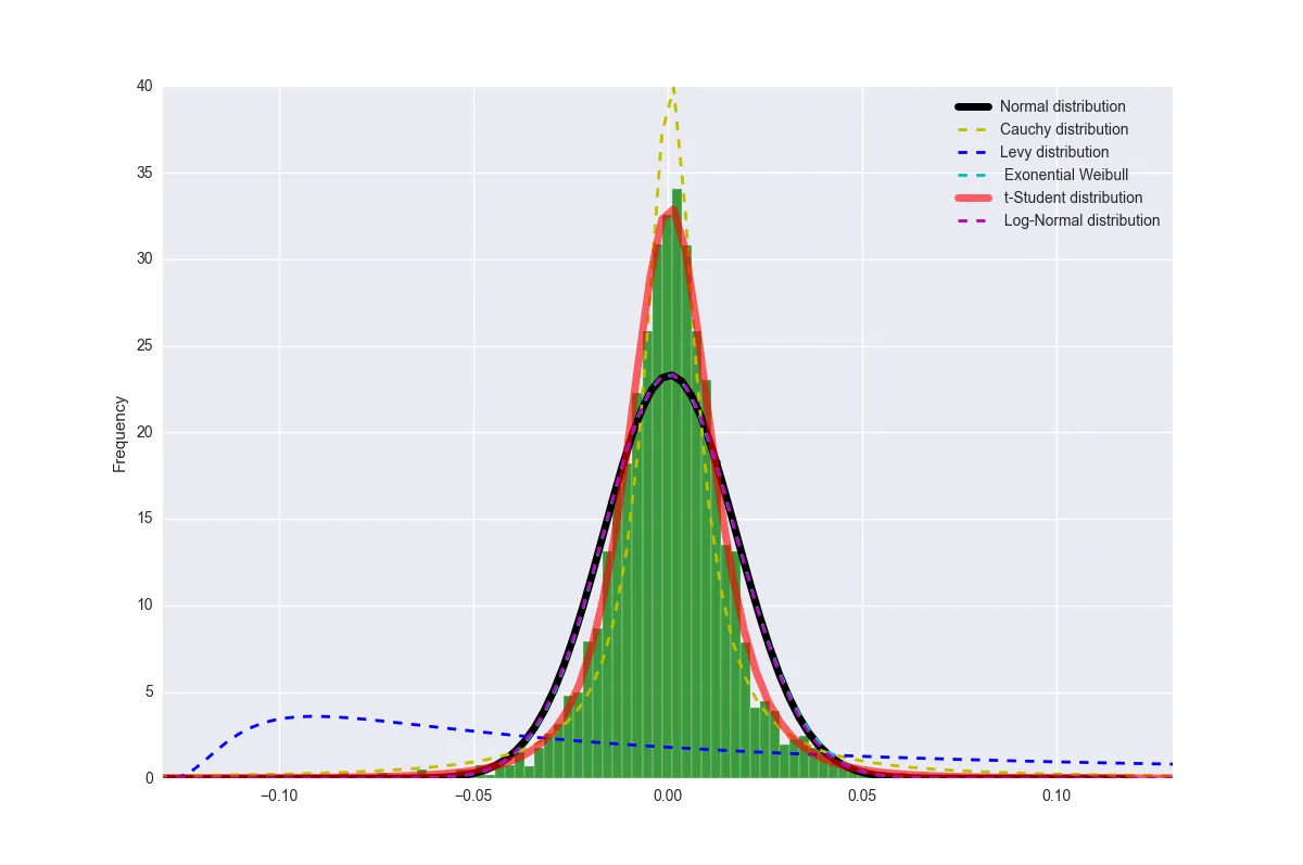 distribution