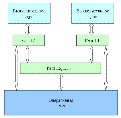 multicore design