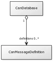 CAN Database system model