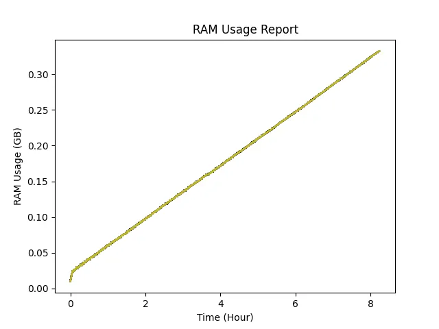 Ram usage Report 1