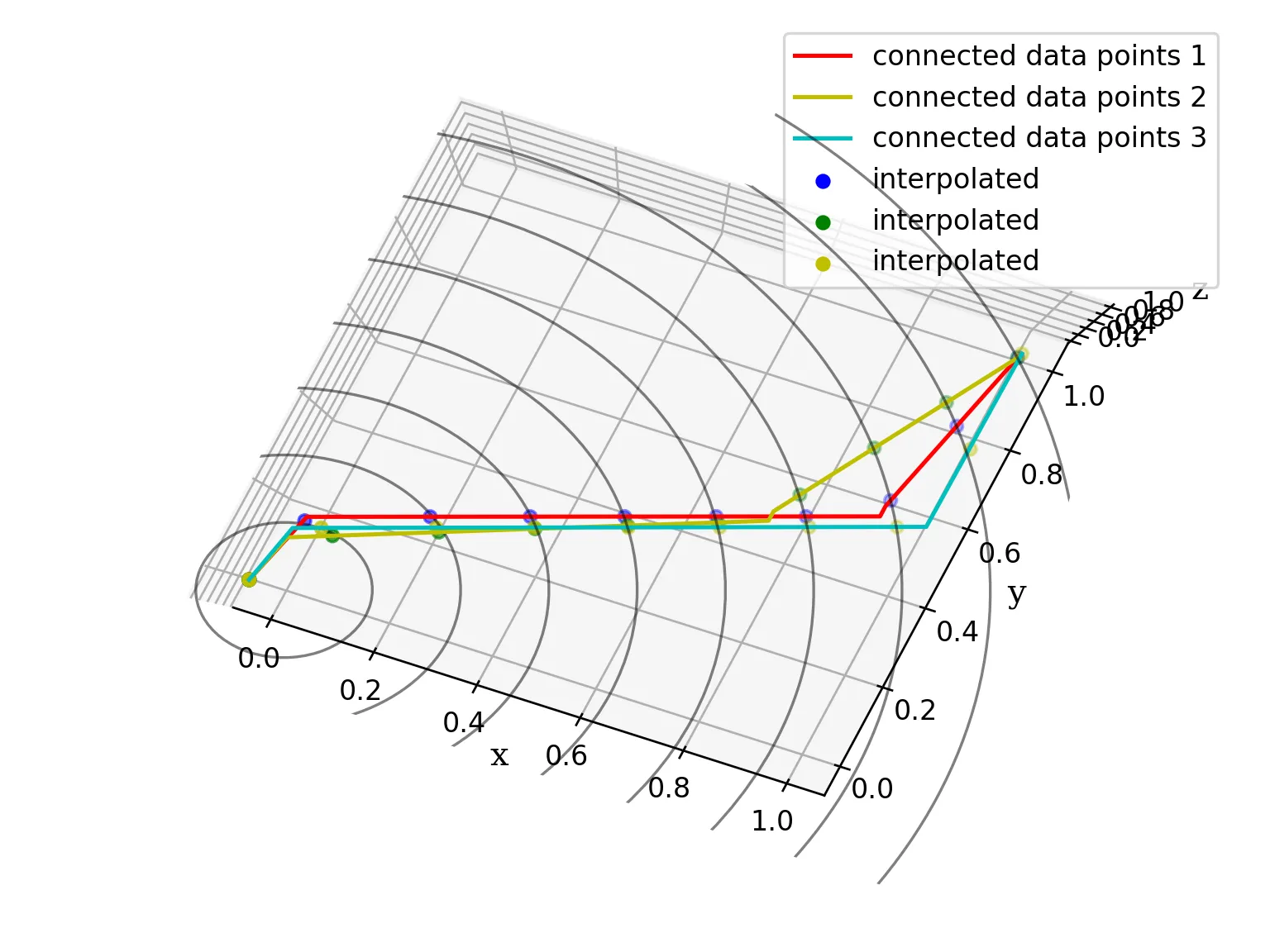3D Plot with circular iso-lines