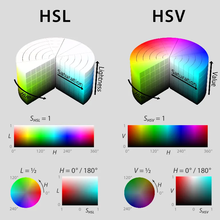 hsl v hsv comparison showing multiple colour graphs