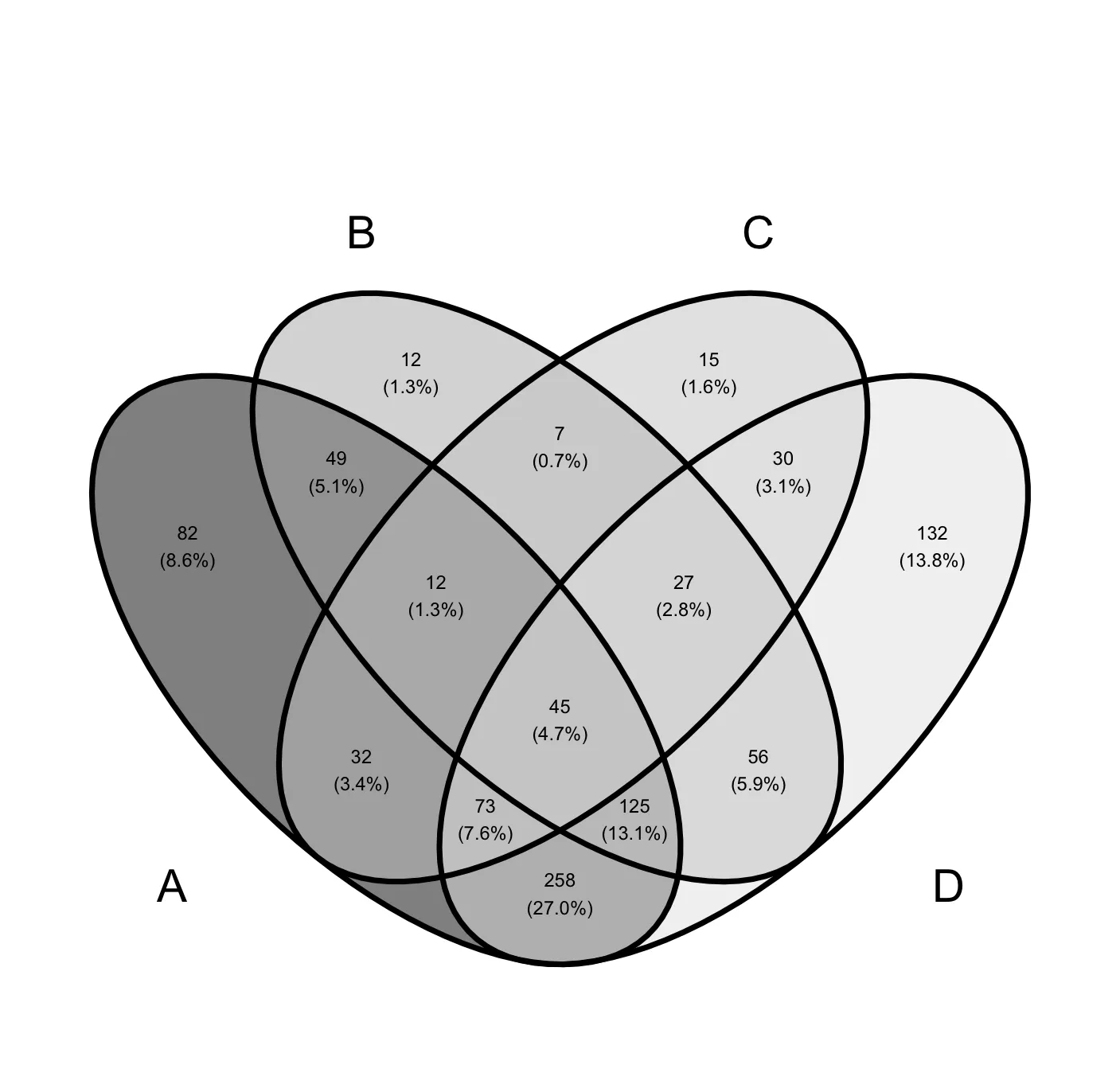 An example Venn diagram
