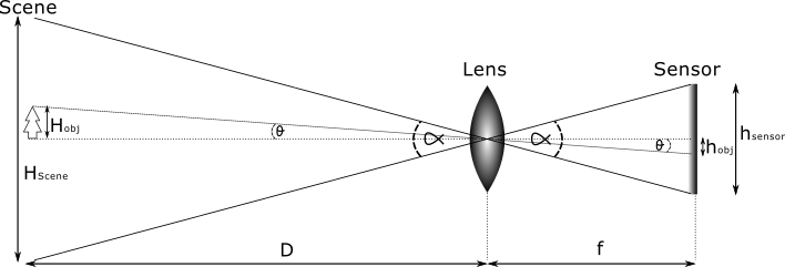 Lens Scene to Sensor projection (Vertical axis)