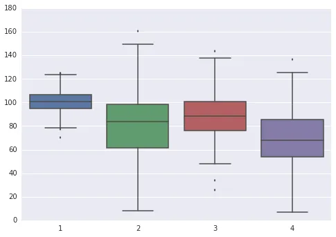 Seaborn boxplot with fliers