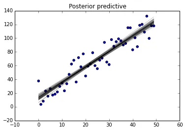 posterior predictive