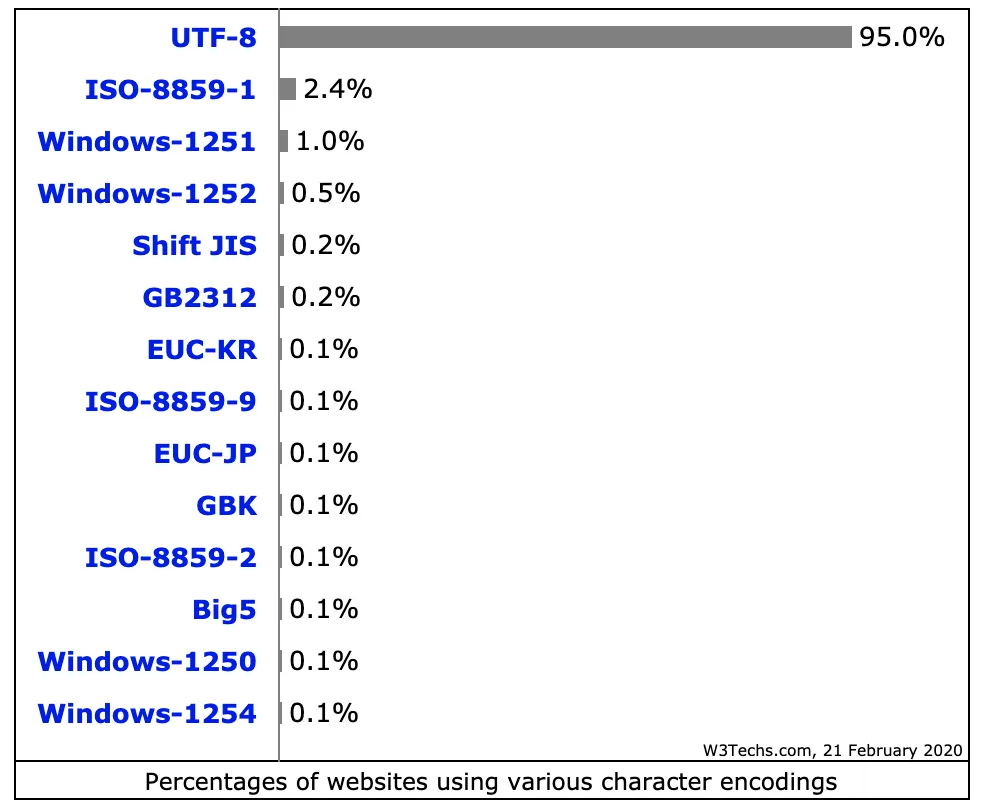 Percentages of websites using various character encodings