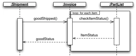 UML sequence diagram example